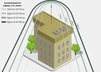 Мълниезащита и мълниеприемници с изпреварващо действие - Диком ООД